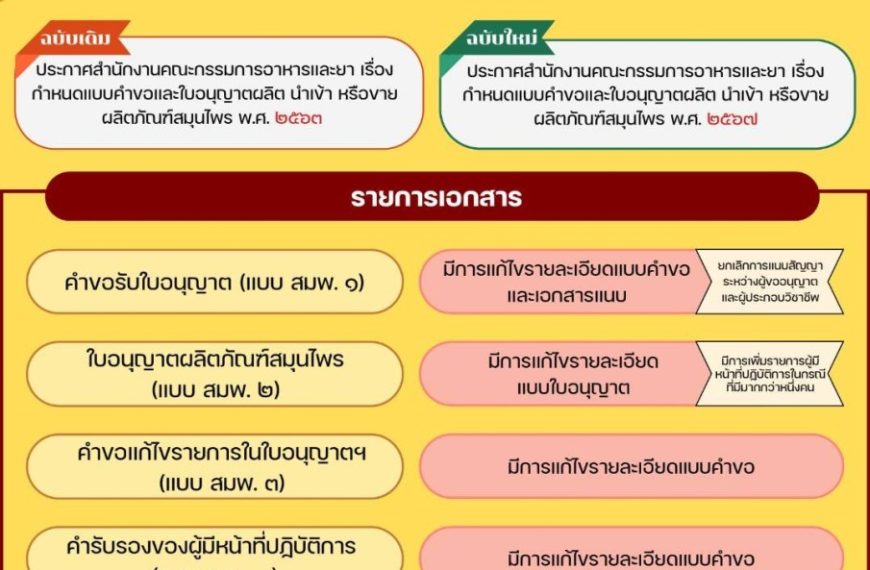 ประกาศสำนักงานคณะกรรมการอาหารและยา